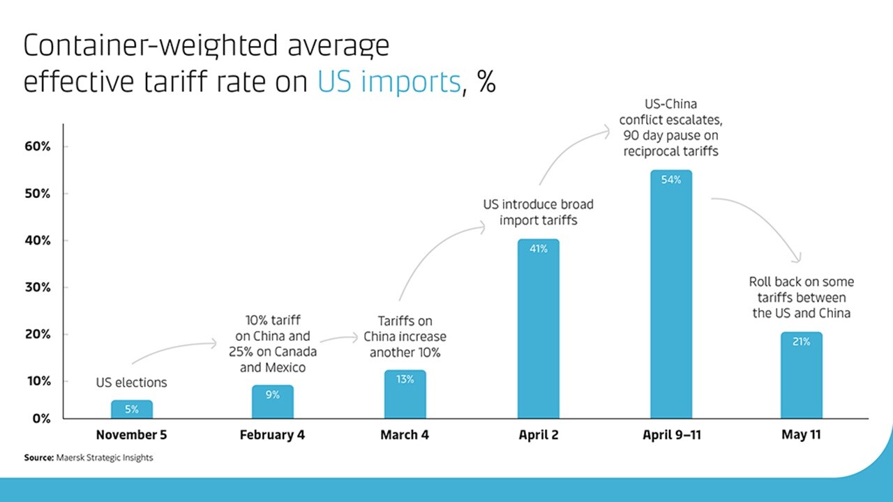 Container weighted average